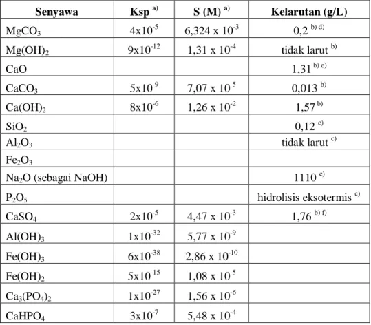 Tabel 2.6. Konstanta kelarutan (Ksp), molaritas dan kelarutan dari beberapa senyawa  dalam air pada temperatur  25˚C 