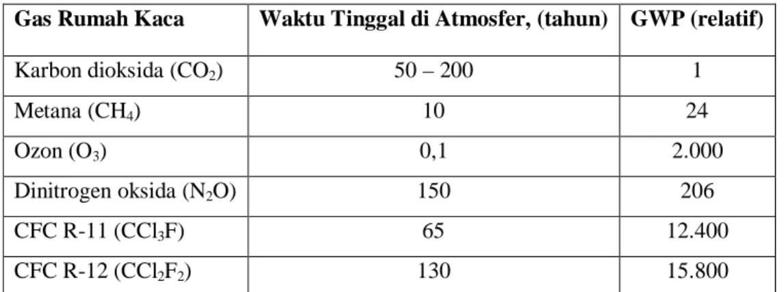 Tabel  2.2. Waktu tinggal  dan nilai GWP (Global Warming Potential) gas-gas rumah  kaca di atmosfer 