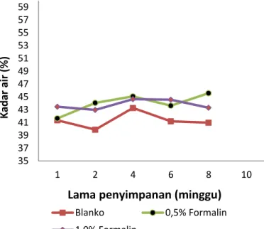 Gambar  4.  Grafik  Kadar  Air  (%  b/b)  Ikan  Teri Kering Menggunakan Pengawet NaCl 