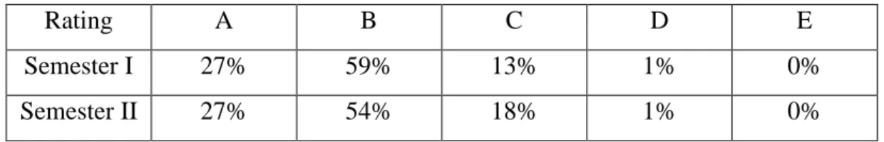 Tabel 1.4 Persentase Rating Kinerja karyawan BSC 2014 