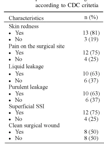 TABLE 2.Characteristics of patients sufferingfrom SSI