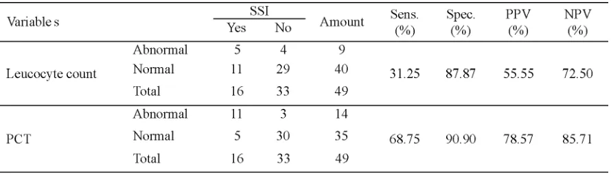 TABLE 4. Relationship between leucocyte count or PCT and SSI