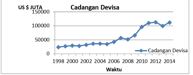 Gambar 1.1 Perkembangan Cadangan Devisa Indonesia Tahun 1998-2014