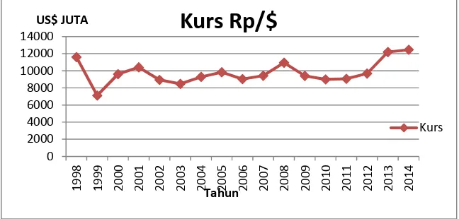Gambar 2. Perkembangan Nilai Tukar Rupiah terhadap DolarSumber : Laporan Statistik Ekonomi Keuangan Indonesia, Bank Indoensia
