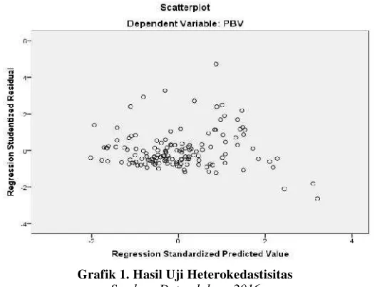 Grafik 1. Hasil Uji Heterokedastisitas