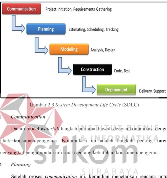 Gambar 2.3 System Development Life Cycle (SDLC)  1.  Communication 