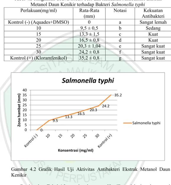 Tabel 4.3 Ringkasan UJD/Duncan Test dan Kekuatan Antibakteri Ekstrak  Metanol Daun Kenikir terhadap Bakteri Salmonella typhi 