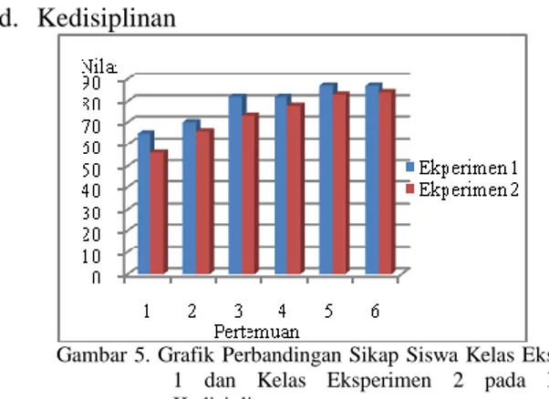 Gambar 5. Grafik Perbandingan Sikap Siswa Kelas Eksperimen  1  dan  Kelas  Eksperimen  2  pada  Indikator  Kedisiplinan 