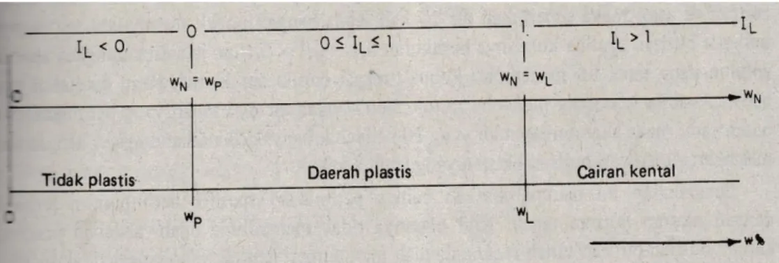 Gambar 2.5 Hubungan Antara W P , W L  dan W N  Dalam Menghitung LI atau I L  (Bowles, 1991) 