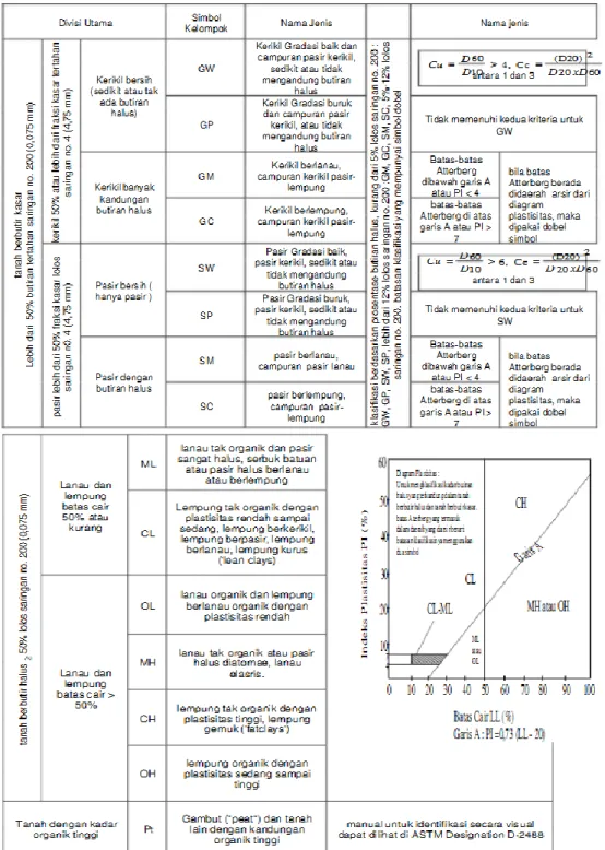 Gambar 2.6 Klasifikasi Tanah Sistem Unified (Das, 1991) 