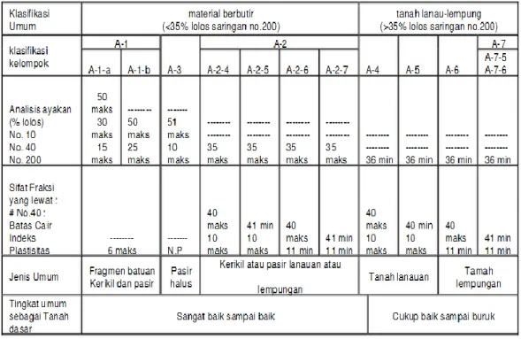 Gambar 2.7 Klasifikasi Tanah Sistem AASHTO (Das, 1991) 