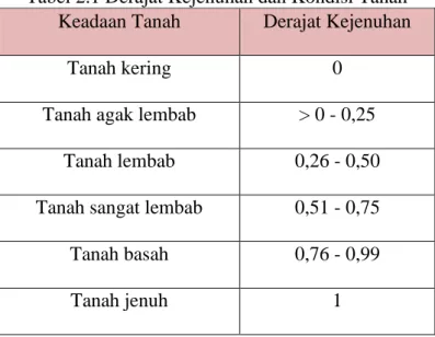 Tabel 2.1 Derajat Kejenuhan dan Kondisi Tanah  Keadaan Tanah  Derajat Kejenuhan 