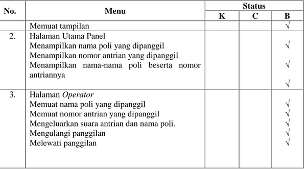 Tabel hasil rangkuman kuesioner dapat dilihat pada Tabel 4.  Tabel 4. Hasil Pengujian Kuesioner 