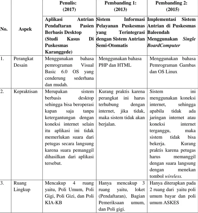 Tabel 1.  Perbandingan Aplikasi Antrian Pendafaran Pasien Berbasis   Desktop dengan Aplikasi Lain yang Sejenis 