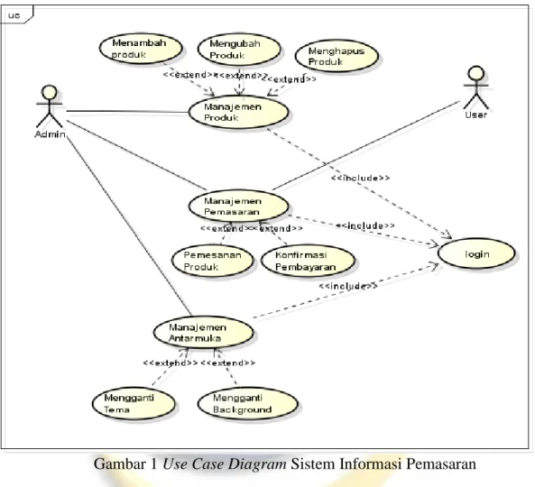 Gambar 1 Use Case Diagram Sistem Informasi Pemasaran 
