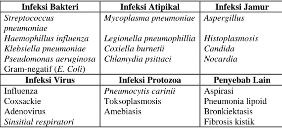 Tabel 2.1 Daftar mikroorganisme yang menyebabkan pneumonia  Infeksi Bakteri  Infeksi Atipikal  Infeksi Jamur  Streptococcus 