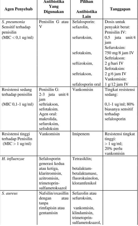 Tabel 2.2 Sambungan  Agen Penyebab  Antibiotika Yang   Pilihan  Tanggapan  Digunakan  Antibiotika  Lain  S
