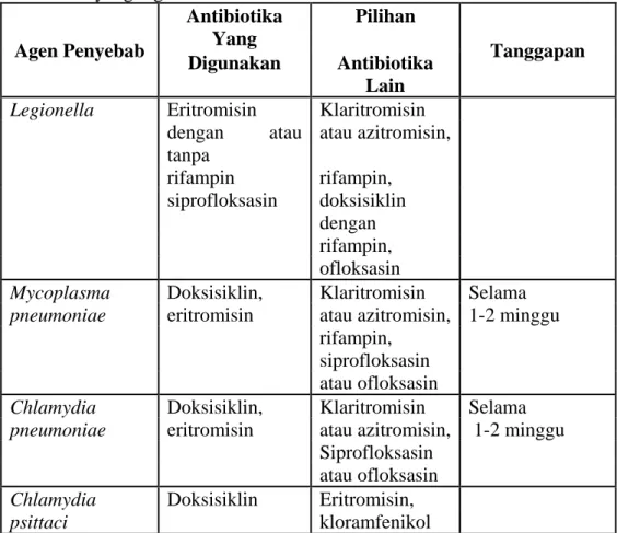 Tabel 2.2 Daftar nama kuman penyebab pneumonia dan terapi empiris antibiotika  yang digunakan   Agen Penyebab  Antibiotika Yang   Pilihan  Tanggapan  Digunakan  Antibiotika  Lain 