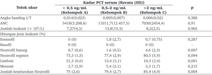 Tabel 1.  Data tiap variabel dibedakan dari kadar PCT serum