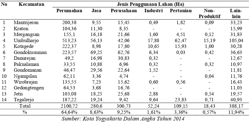 Tabel 3. Luas Wilayah Kota Yogyakarta Menurut Kecamatan Tahun 2014 
