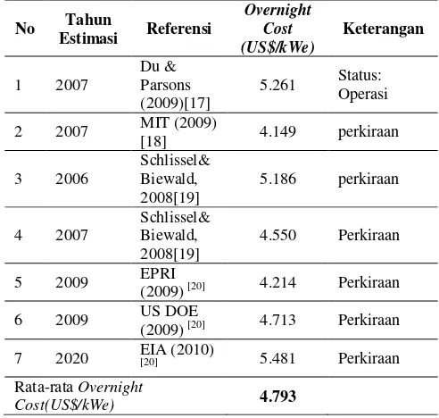 Tabel 1. Parameter Terkait PLTN yang Dibandingkan 