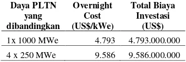 Tabel 4. Biaya Investasi PLTN SMR 4 x 250 MWe 