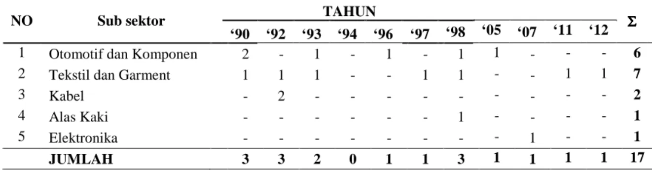 Tabel 1:  Gambaran Umum Sampel Penelitian Berdasarkan Tahun dan Sub Sektor Industri  NO  Sub sektor   TAHUN  ΣΣΣΣ