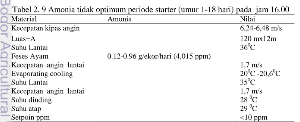 Gambar 2. 10 Amonia optimun  periode starter (umur 1-18 hari) pada jam 12.00  Gambar 2.10 menjelaskan pola aliran amonia pada bidang x-z secara merata   yang  terjadi  di  dalam  kandang,  terlihat  nampak  perbedaan  distribusi  amonia  yang  diindikasika