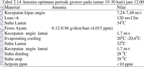 Tabel 2.14 Amonia optimum periode grower pada (umur 19-30 hari) jam 12.00 
