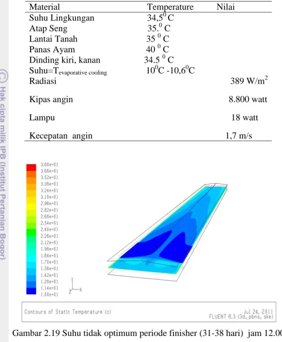 Tabel 2.17 Simulasi suhu tidak optimum periode finisher (31-38 hari)  jam 12.00    