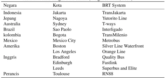 Tabel 2.1: Kota dengan BRT sistem (Wright &amp; Hook, 2007)
