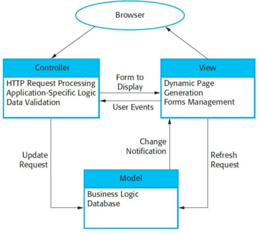Gambar 2.4: Pola MVC pada 3 tier web architecture (Sommerville, 2011)