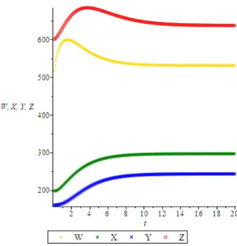 Gambar 8 Grafik/plot populasi Infective (Y) dengan 