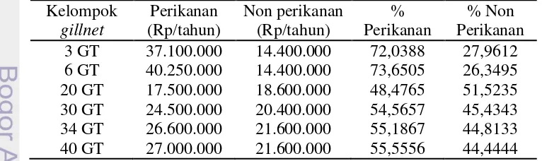 Tabel 11 Rasio pengeluaran rumah tangga nelayan gillnet 