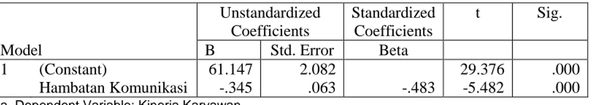 Tabel 3. Koefisien  Model  Unstandardized Coefficients  Standardized Coefficients  t  Sig