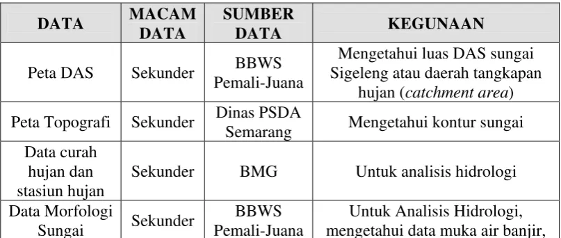 Tabel 3.1 . Data Primer 