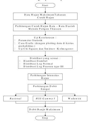 Gambar 3.2 . Flow Chart Analisis Hidrologi 
