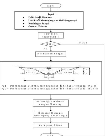 Gambar  3.3 . Flow Chart Analisis Hidrolika dan Perencanaan Normalisasi Sungai 