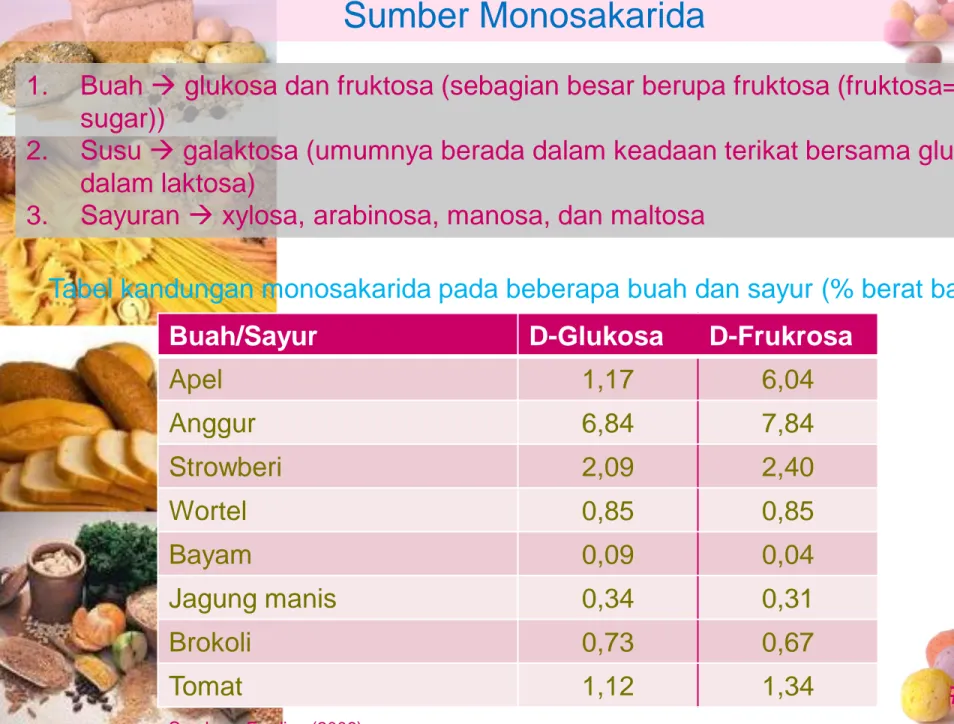 Tabel kandungan monosakarida pada beberapa buah dan sayur (% berat basah)