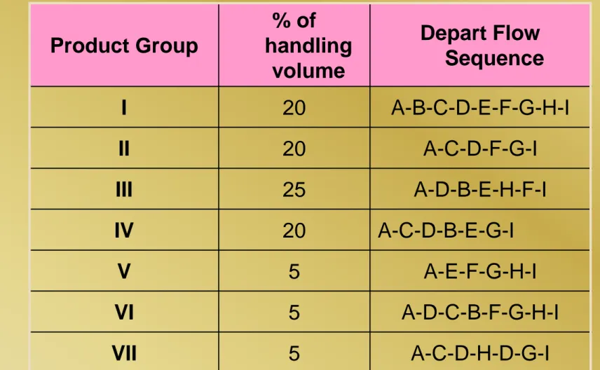 Tabel 1. Volume Material yang Dipindahkan dan Aliran pemindahannya Product Group % of  handling  volume Depart Flow Sequence I 20 A-B-C-D-E-F-G-H-I II 20 A-C-D-F-G-I III 25 A-D-B-E-H-F-I IV 20 A-C-D-B-E-G-I V 5 A-E-F-G-H-I VI 5 A-D-C-B-F-G-H-I