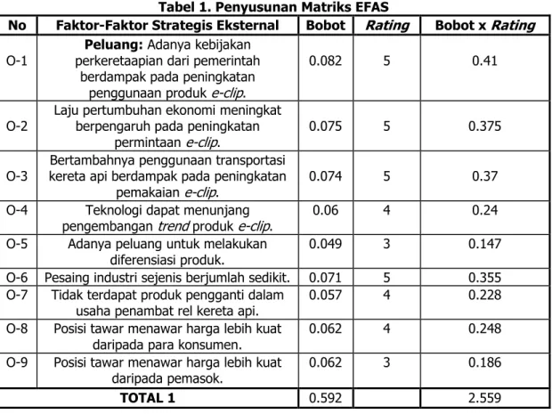 Tabel 1. Penyusunan Matriks EFAS  