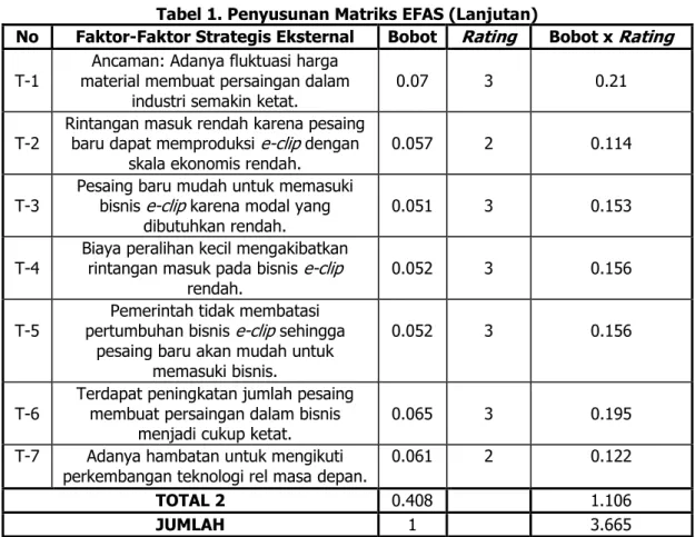 Tabel 1. Penyusunan Matriks EFAS (Lanjutan)