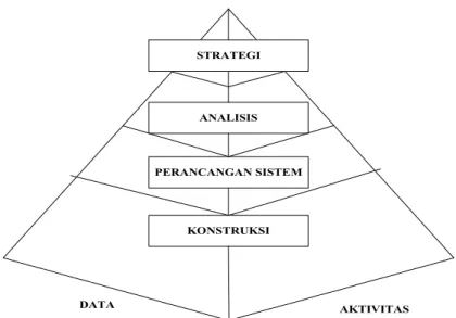 Gambar 2.1 Piramida Sistem Informasi 