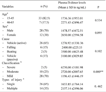 TABLE 1. Plasma D-dimer levels based on characteristics of subject