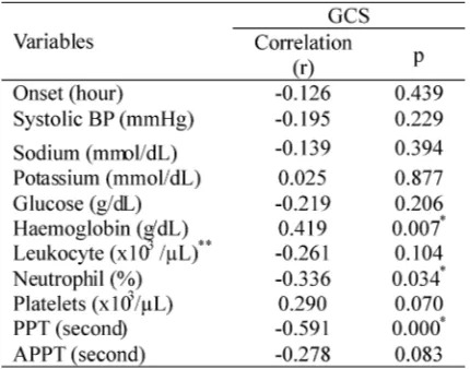 TABLE 2.Correlations between the laboratoryvaribales of subjects with GCS score