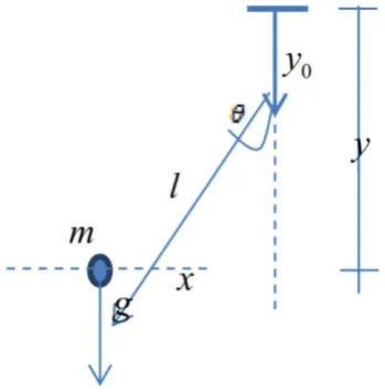 Gambar 2 Pendulum. 