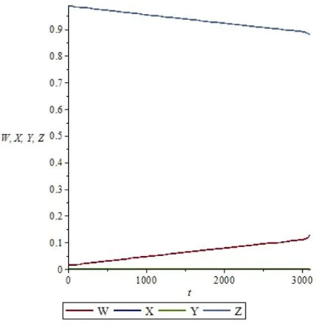 Gambar 2 Proporsi individu  susceptible (