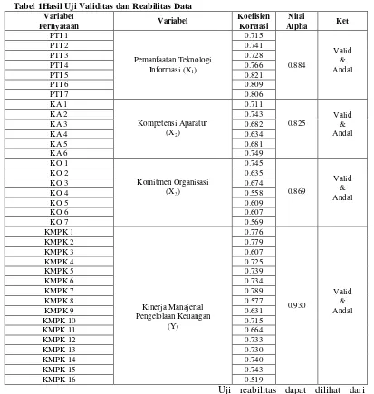 Tabel 1Hasil Uji Validitas dan Reabilitas Data 