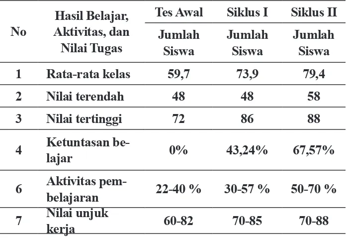 Tabel 2. Ringkasan hasil penilaian unjuk kerja  dan aktivitas siswa pada Tes Awal -  Sik-lus II