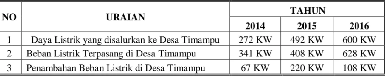 Tabel 1. Data Kelistrikan Desa Timampu Kecamatan Towuti 